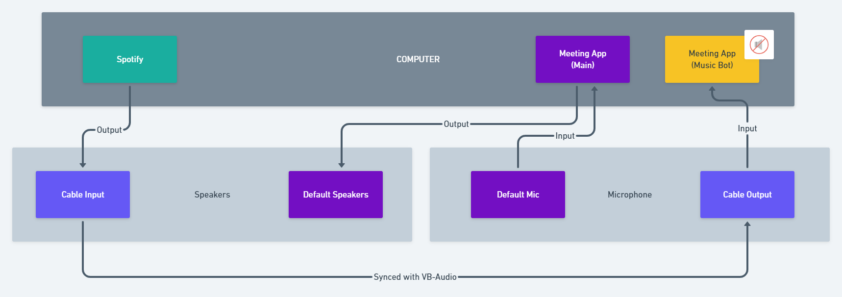 This is a diagram of how your devices are interacting after the whole setup!